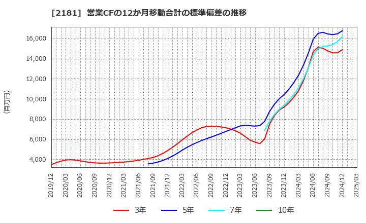 2181 パーソルホールディングス(株): 営業CFの12か月移動合計の標準偏差の推移
