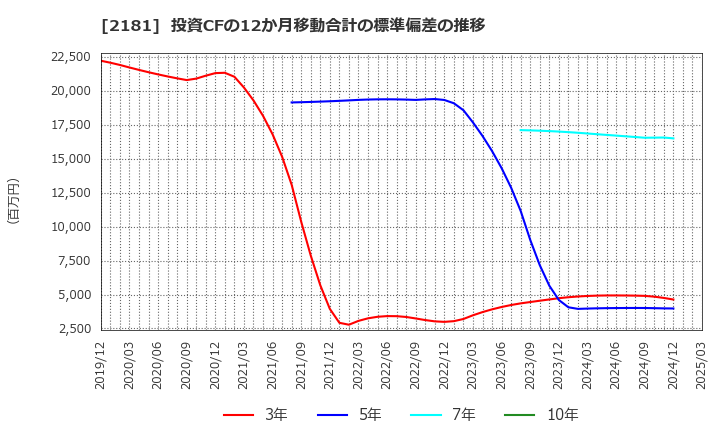 2181 パーソルホールディングス(株): 投資CFの12か月移動合計の標準偏差の推移