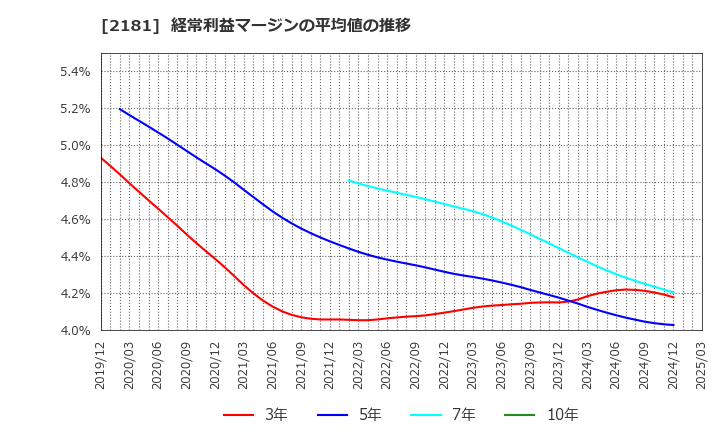 2181 パーソルホールディングス(株): 経常利益マージンの平均値の推移
