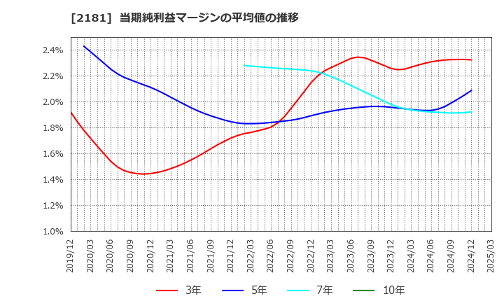 2181 パーソルホールディングス(株): 当期純利益マージンの平均値の推移