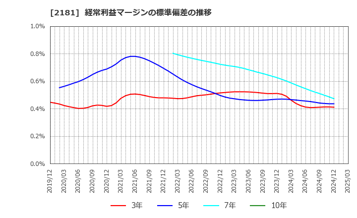 2181 パーソルホールディングス(株): 経常利益マージンの標準偏差の推移