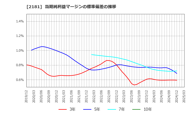 2181 パーソルホールディングス(株): 当期純利益マージンの標準偏差の推移