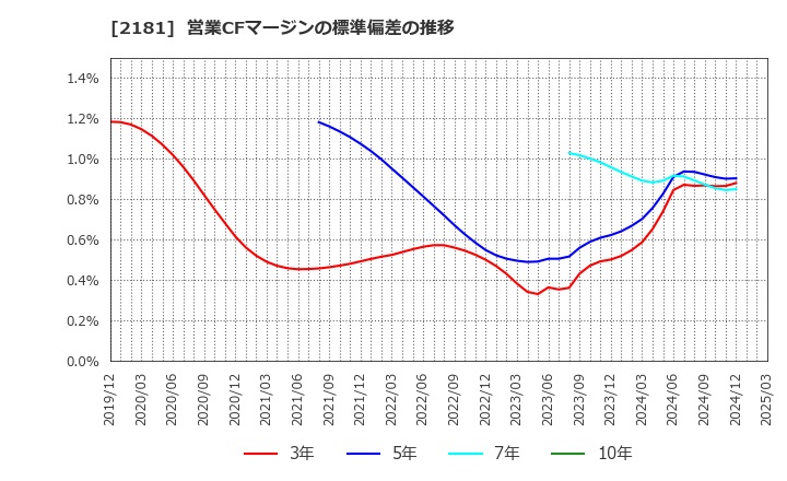 2181 パーソルホールディングス(株): 営業CFマージンの標準偏差の推移