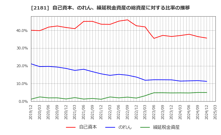 2181 パーソルホールディングス(株): 自己資本、のれん、繰延税金資産の総資産に対する比率の推移