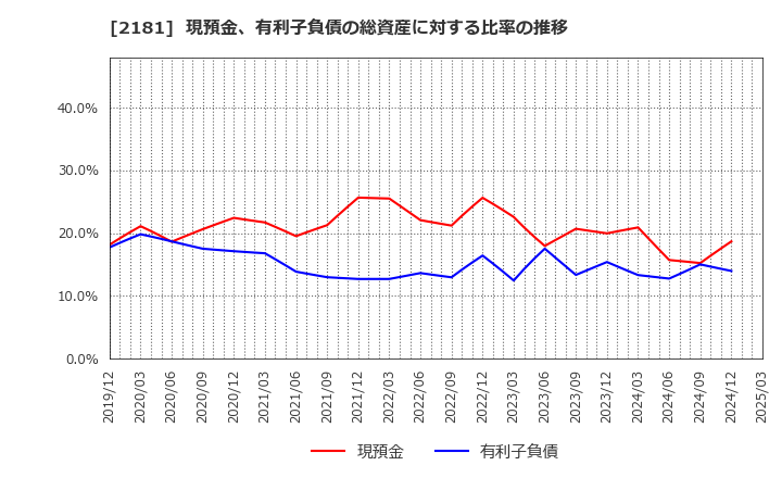 2181 パーソルホールディングス(株): 現預金、有利子負債の総資産に対する比率の推移