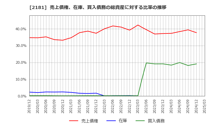 2181 パーソルホールディングス(株): 売上債権、在庫、買入債務の総資産に対する比率の推移