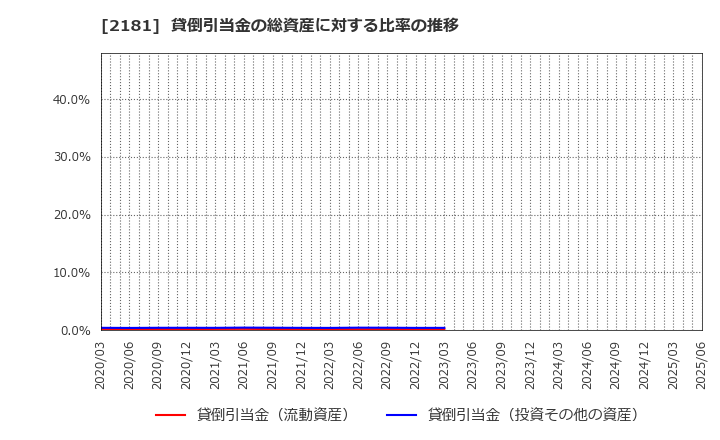 2181 パーソルホールディングス(株): 貸倒引当金の総資産に対する比率の推移