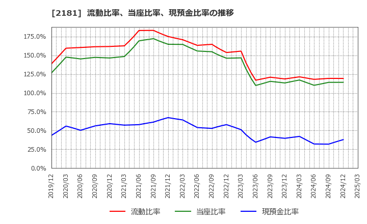 2181 パーソルホールディングス(株): 流動比率、当座比率、現預金比率の推移