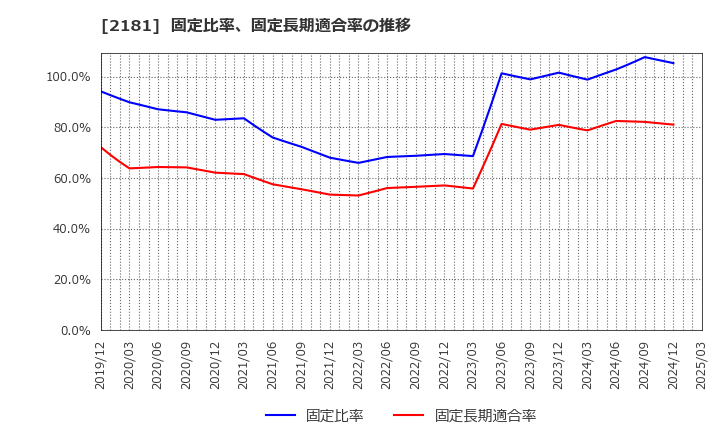 2181 パーソルホールディングス(株): 固定比率、固定長期適合率の推移
