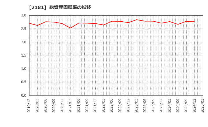 2181 パーソルホールディングス(株): 総資産回転率の推移