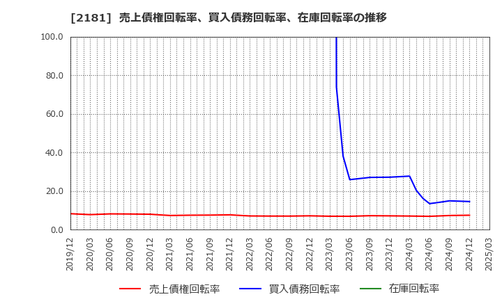 2181 パーソルホールディングス(株): 売上債権回転率、買入債務回転率、在庫回転率の推移