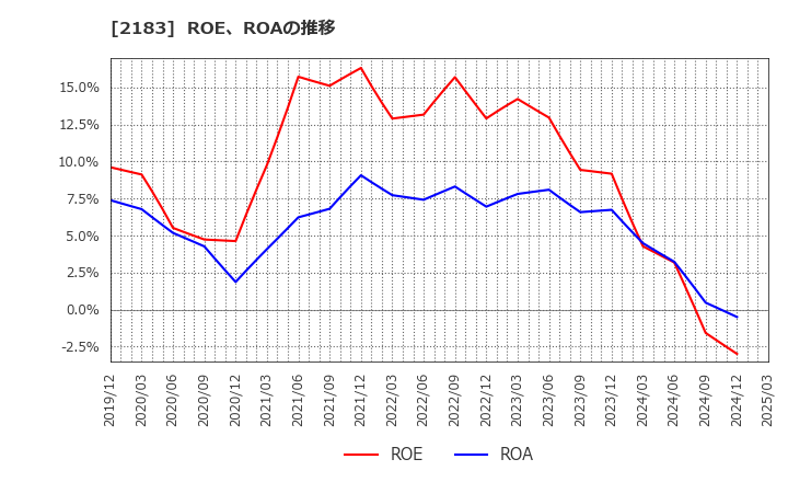 2183 (株)リニカル: ROE、ROAの推移