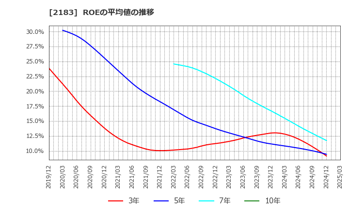 2183 (株)リニカル: ROEの平均値の推移