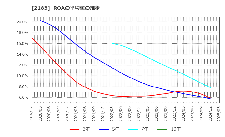 2183 (株)リニカル: ROAの平均値の推移