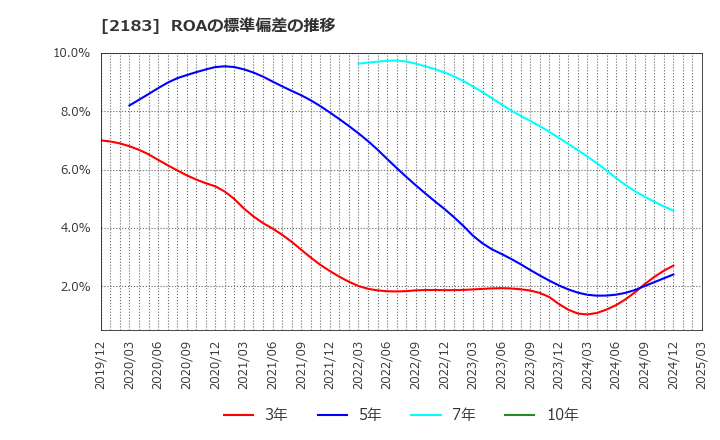 2183 (株)リニカル: ROAの標準偏差の推移