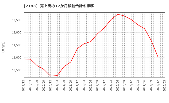 2183 (株)リニカル: 売上高の12か月移動合計の推移