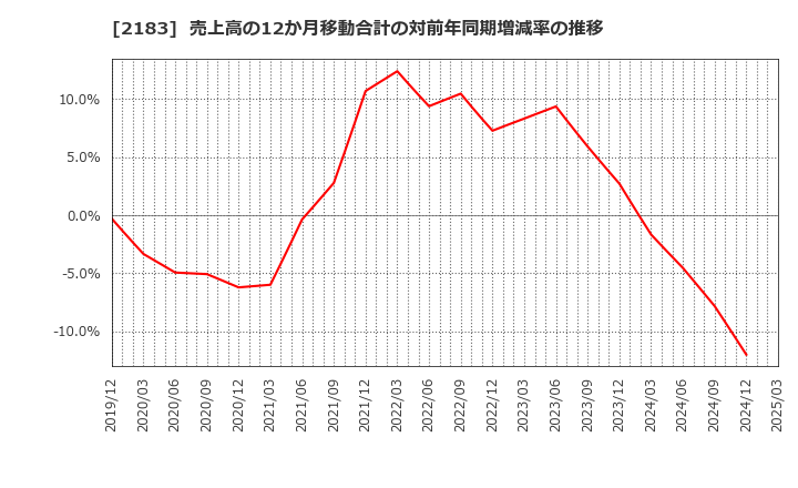 2183 (株)リニカル: 売上高の12か月移動合計の対前年同期増減率の推移