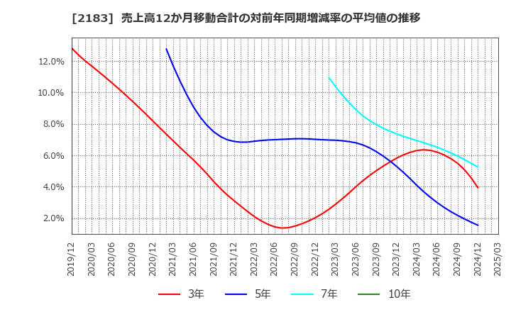 2183 (株)リニカル: 売上高12か月移動合計の対前年同期増減率の平均値の推移