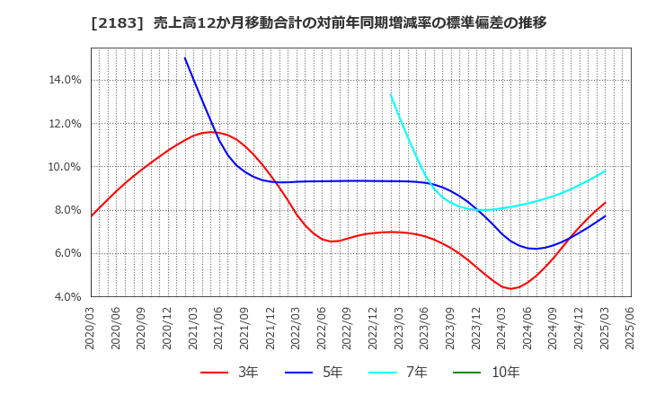 2183 (株)リニカル: 売上高12か月移動合計の対前年同期増減率の標準偏差の推移