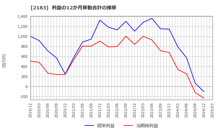2183 (株)リニカル: 利益の12か月移動合計の推移