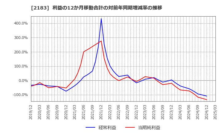 2183 (株)リニカル: 利益の12か月移動合計の対前年同期増減率の推移