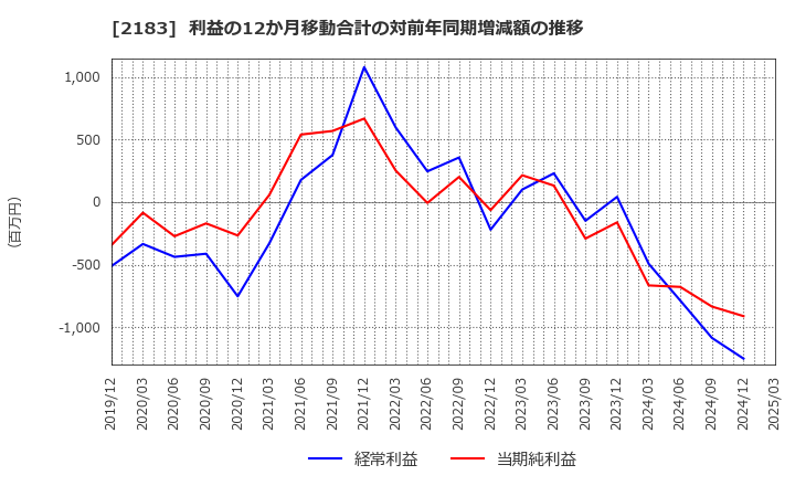 2183 (株)リニカル: 利益の12か月移動合計の対前年同期増減額の推移