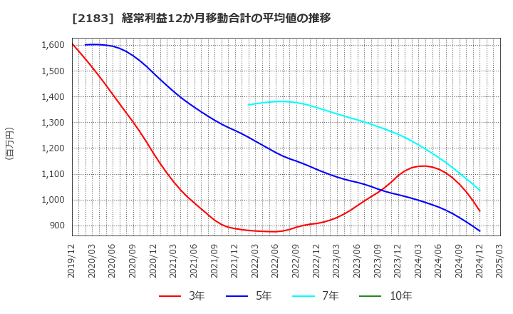 2183 (株)リニカル: 経常利益12か月移動合計の平均値の推移