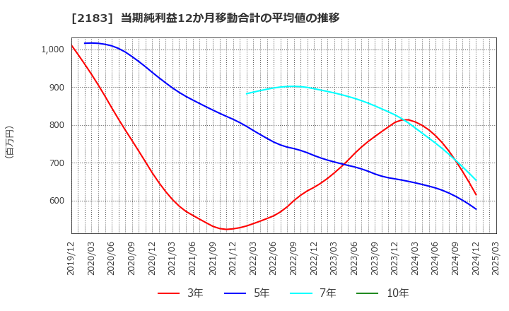 2183 (株)リニカル: 当期純利益12か月移動合計の平均値の推移