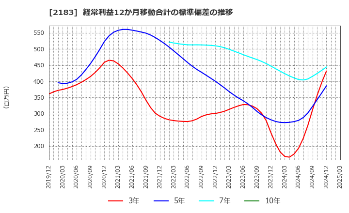 2183 (株)リニカル: 経常利益12か月移動合計の標準偏差の推移