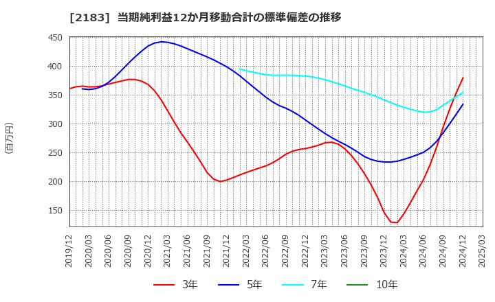 2183 (株)リニカル: 当期純利益12か月移動合計の標準偏差の推移