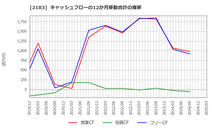 2183 (株)リニカル: キャッシュフローの12か月移動合計の推移