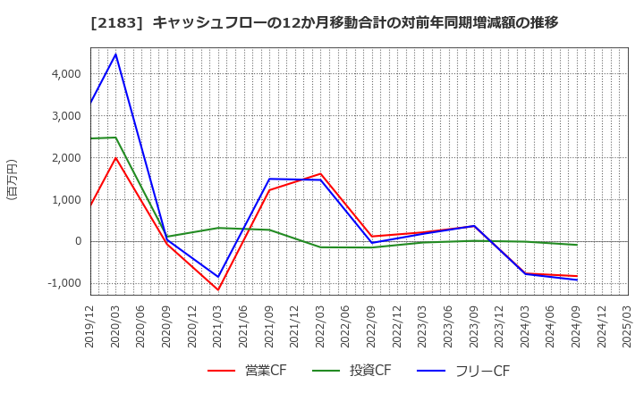 2183 (株)リニカル: キャッシュフローの12か月移動合計の対前年同期増減額の推移