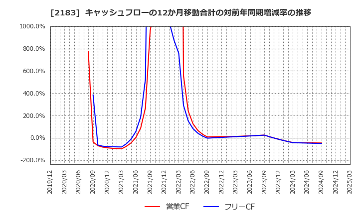 2183 (株)リニカル: キャッシュフローの12か月移動合計の対前年同期増減率の推移