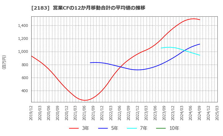 2183 (株)リニカル: 営業CFの12か月移動合計の平均値の推移