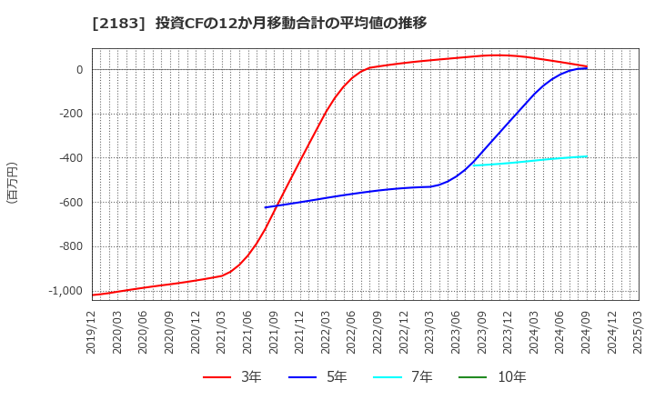 2183 (株)リニカル: 投資CFの12か月移動合計の平均値の推移