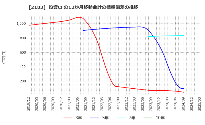 2183 (株)リニカル: 投資CFの12か月移動合計の標準偏差の推移