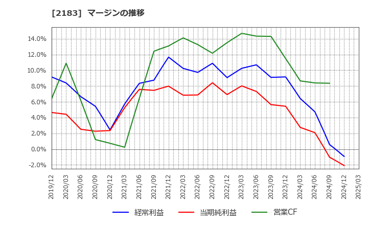 2183 (株)リニカル: マージンの推移