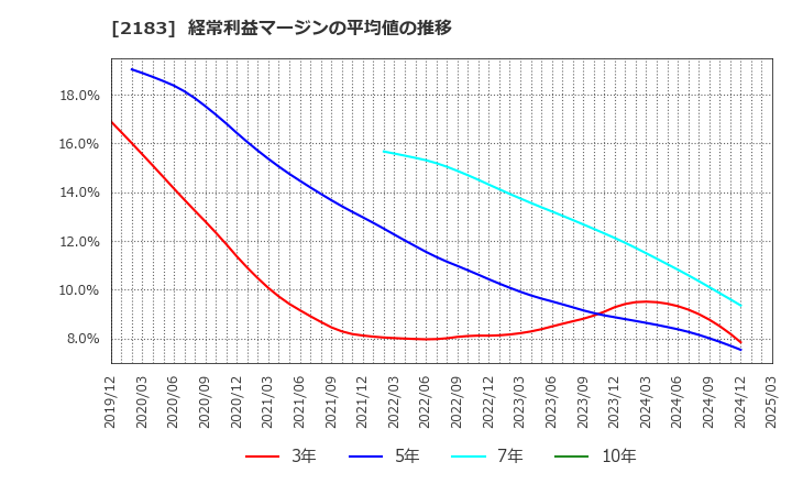 2183 (株)リニカル: 経常利益マージンの平均値の推移