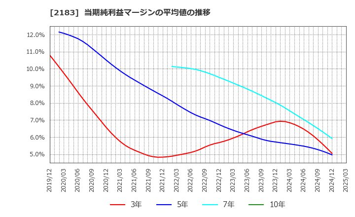 2183 (株)リニカル: 当期純利益マージンの平均値の推移