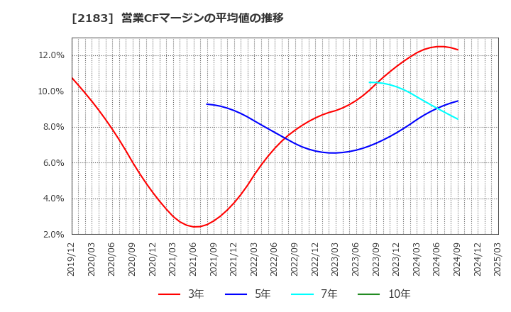 2183 (株)リニカル: 営業CFマージンの平均値の推移