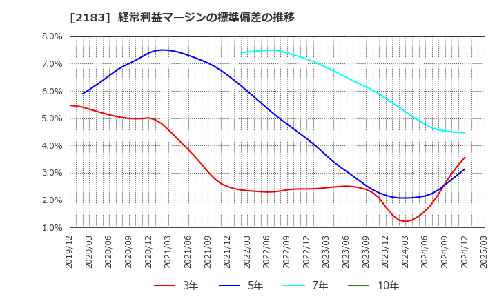 2183 (株)リニカル: 経常利益マージンの標準偏差の推移