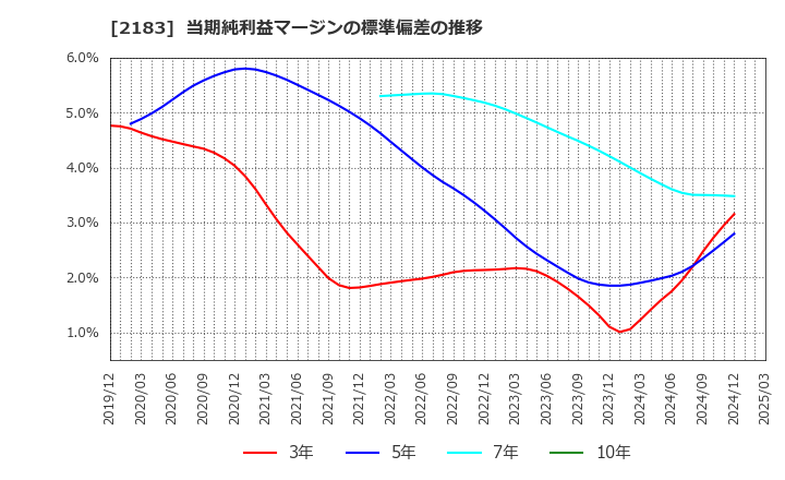 2183 (株)リニカル: 当期純利益マージンの標準偏差の推移