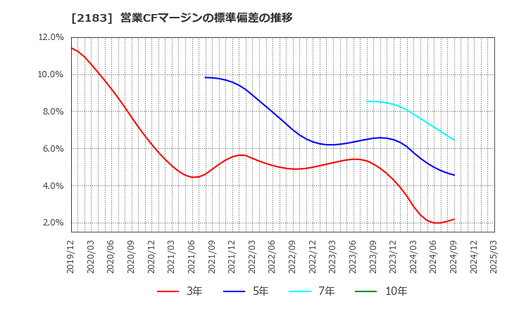 2183 (株)リニカル: 営業CFマージンの標準偏差の推移