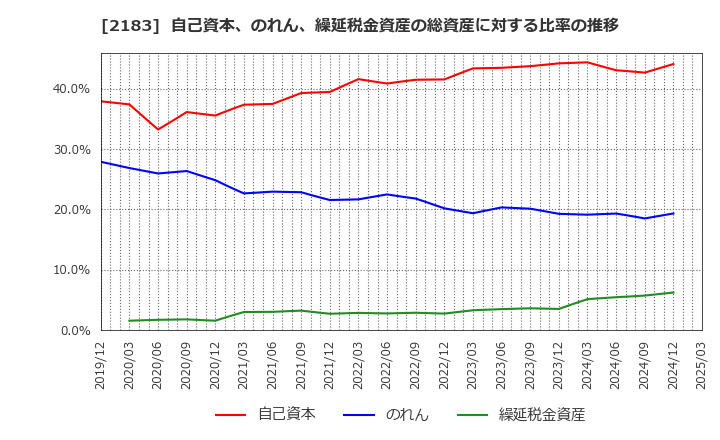 2183 (株)リニカル: 自己資本、のれん、繰延税金資産の総資産に対する比率の推移