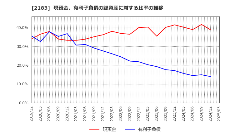 2183 (株)リニカル: 現預金、有利子負債の総資産に対する比率の推移
