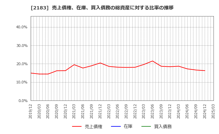 2183 (株)リニカル: 売上債権、在庫、買入債務の総資産に対する比率の推移