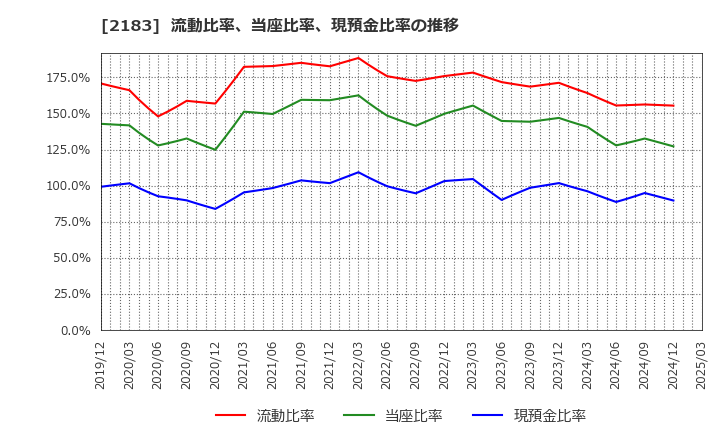 2183 (株)リニカル: 流動比率、当座比率、現預金比率の推移