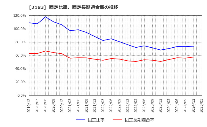 2183 (株)リニカル: 固定比率、固定長期適合率の推移