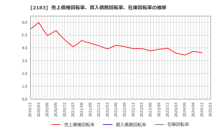 2183 (株)リニカル: 売上債権回転率、買入債務回転率、在庫回転率の推移