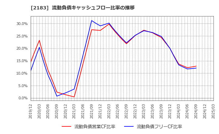 2183 (株)リニカル: 流動負債キャッシュフロー比率の推移